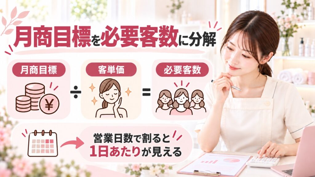 STEP2:売上を「客単価×施術回数」に分解する