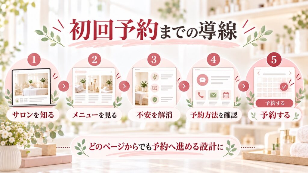 予約ボタン・CTAの設置場所と文言