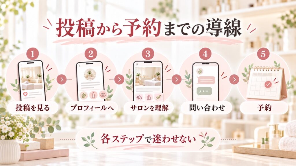 プロフィールを「予約の入口」として整える